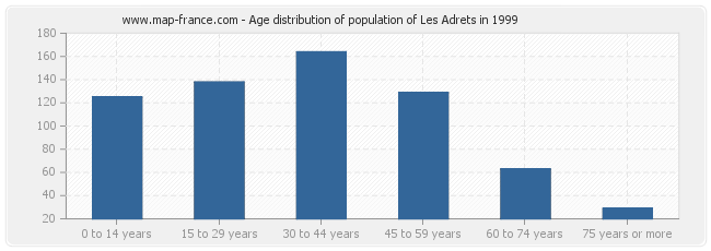Age distribution of population of Les Adrets in 1999